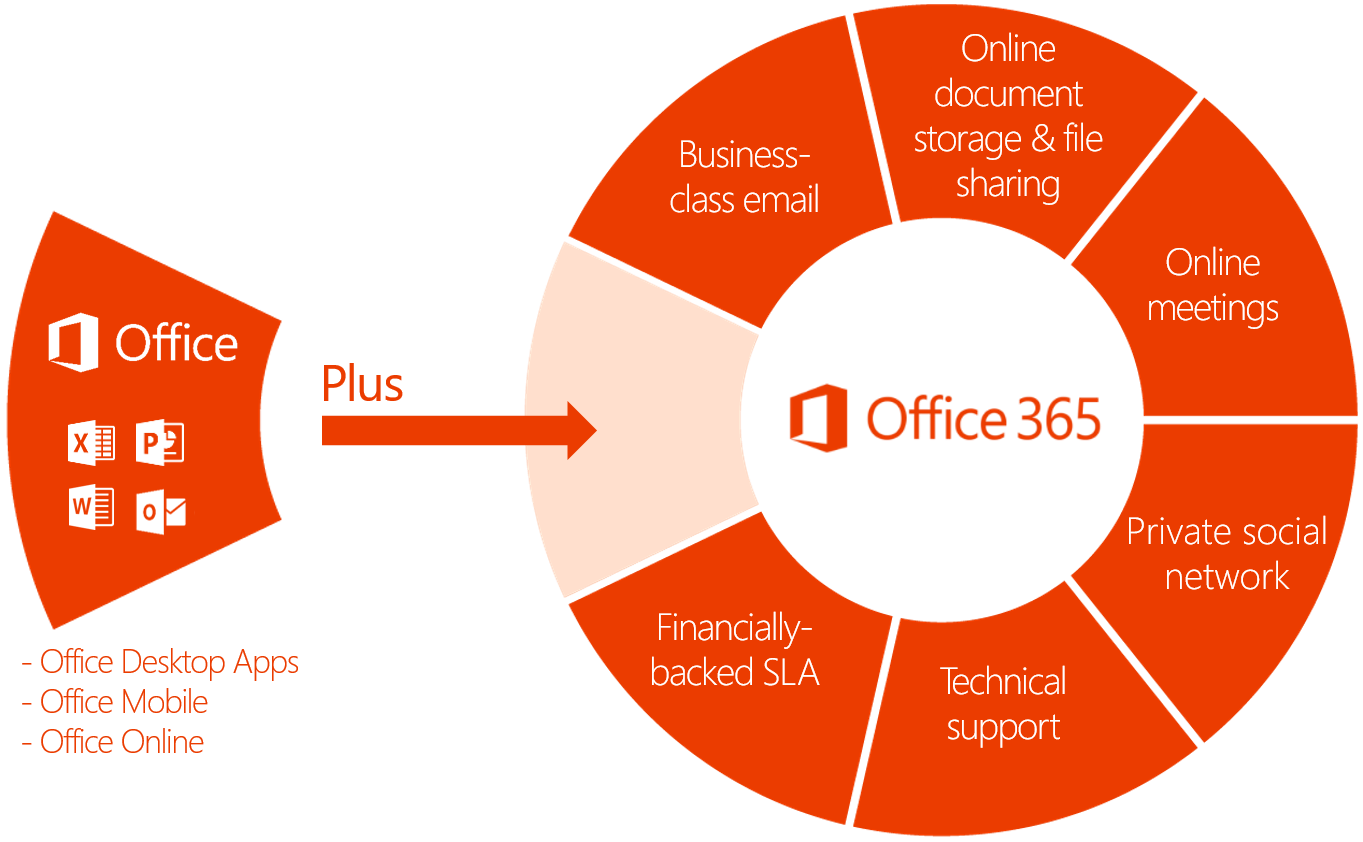 Office 365 deployment tool 2016